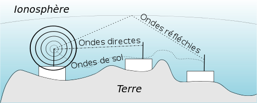 Schéma de propagation des ondes entre antennes : ondes directes, ondes de sol et ondes réfléchies par l'ionosphère