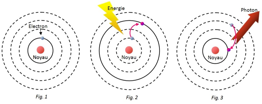 Trois schémas d'atome : électron sur son orbite (Fig. 1), arrivée d'énergie (Fig. 2), électron changeant d'orbite et émettant un photon (Fig. 3)