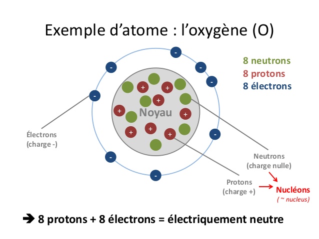 Schéma de l'atome d'oxygène : noyau de 8 protons et 8 neutrons entouré de 8 électrons