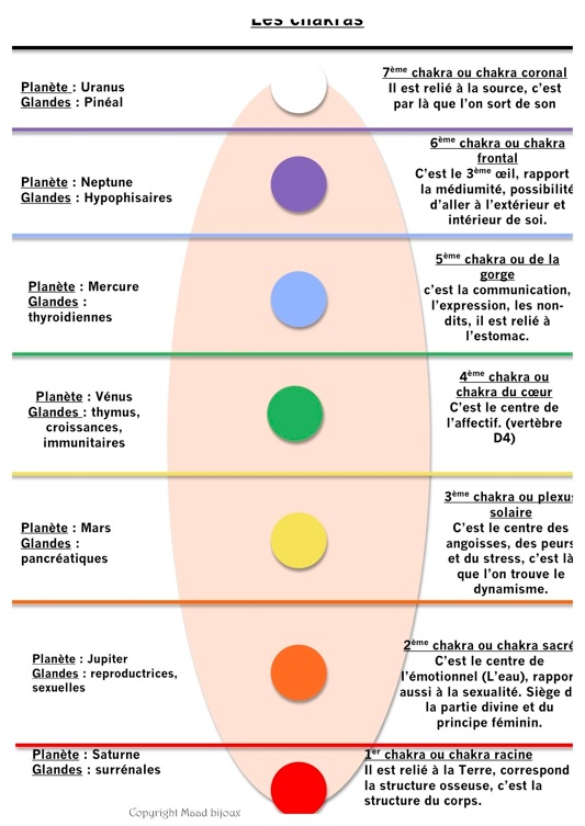 Schéma des sept chakras avec, pour chacun, la planète, les glandes associées et son rôle