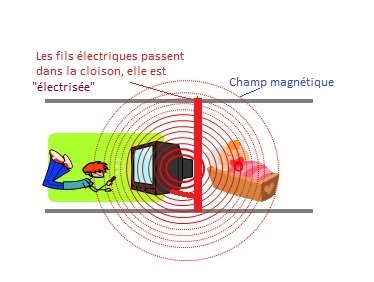 Schéma d'une télévision dont le champ magnétique traverse la cloison électrisée jusqu'à un lit voisin
