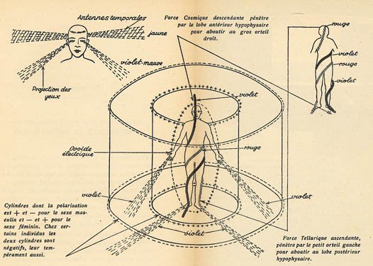 Schéma ancien de l'homme cosmo-tellurique : silhouette humaine traversée par les courants cosmiques et telluriques
