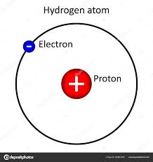 Schéma de l'atome d'hydrogène : un proton et un électron