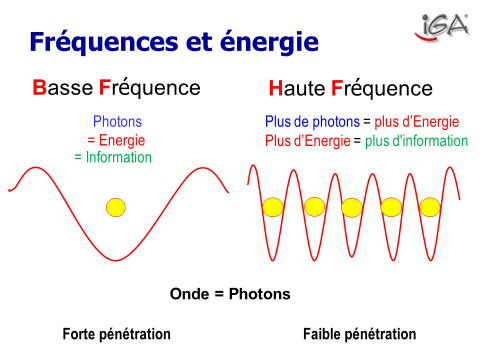 Schéma comparant basse fréquence (onde lente, forte pénétration) et haute fréquence (onde rapide, plus de photons, d'énergie et d'information)