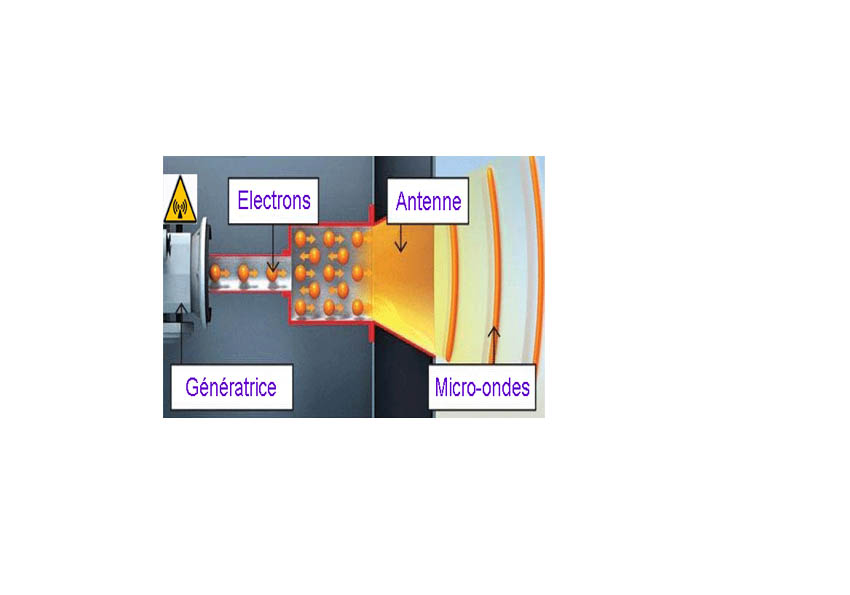 Schéma d'un four à micro-ondes : génératrice, électrons, antenne et micro-ondes
